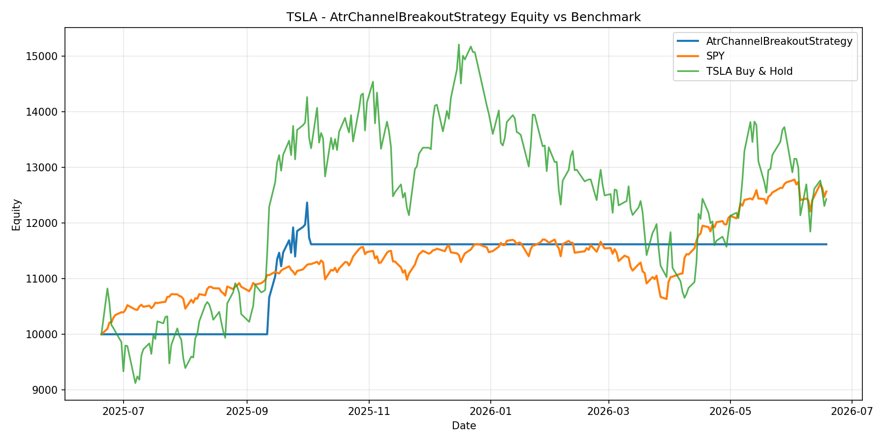 TSLA - AtrChannelBreakoutStrategy equity curve